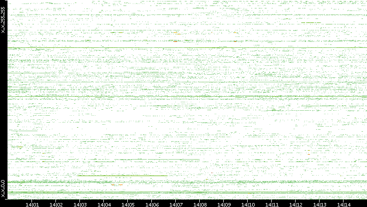 Src. IP vs. Time