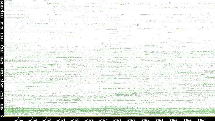 Src. Port vs. Time