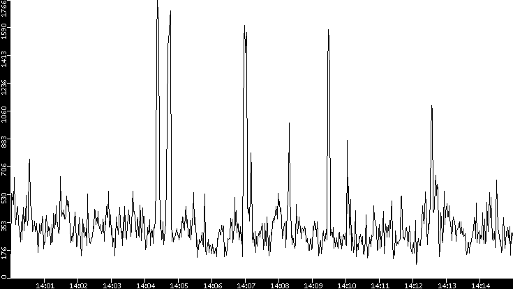 Throughput vs. Time