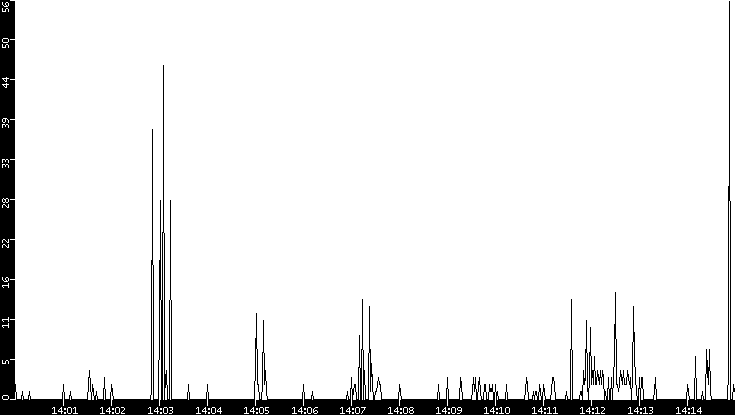 Throughput vs. Time