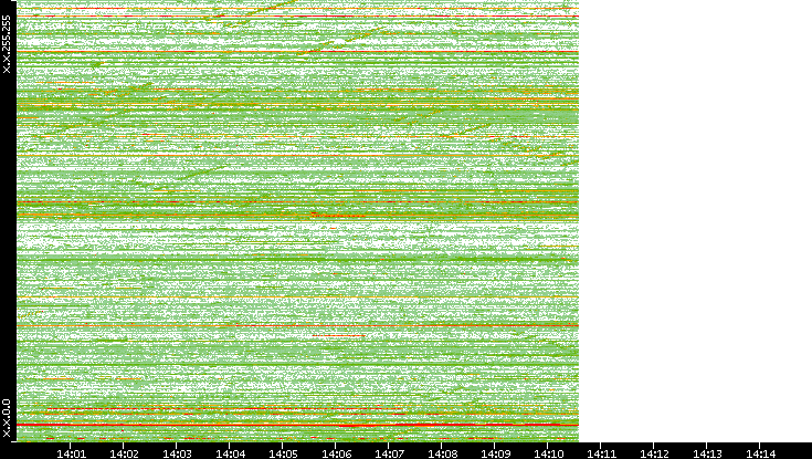 Dest. IP vs. Time