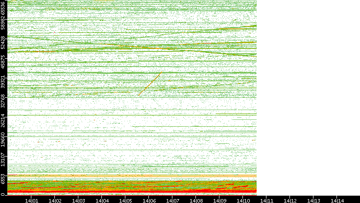 Dest. Port vs. Time
