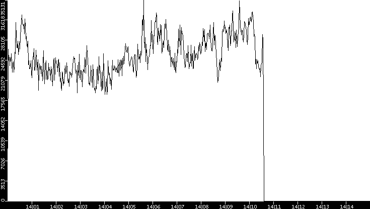 Throughput vs. Time