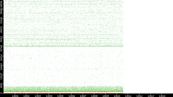 Dest. Port vs. Time