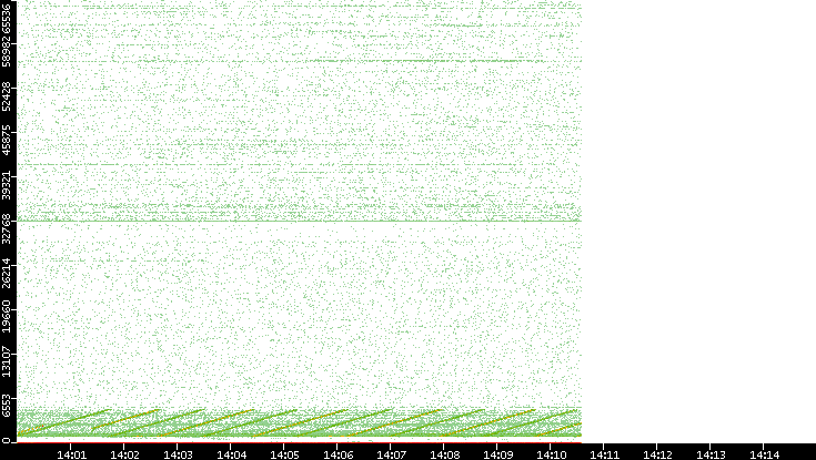 Src. Port vs. Time