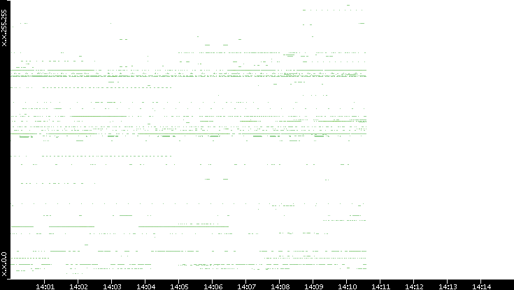 Dest. IP vs. Time