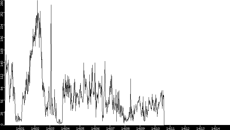 Throughput vs. Time