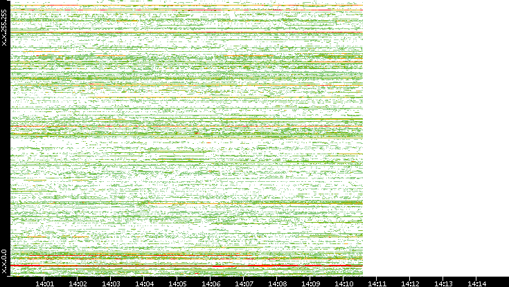Dest. IP vs. Time