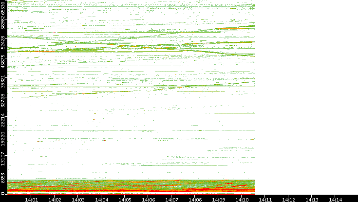 Dest. Port vs. Time