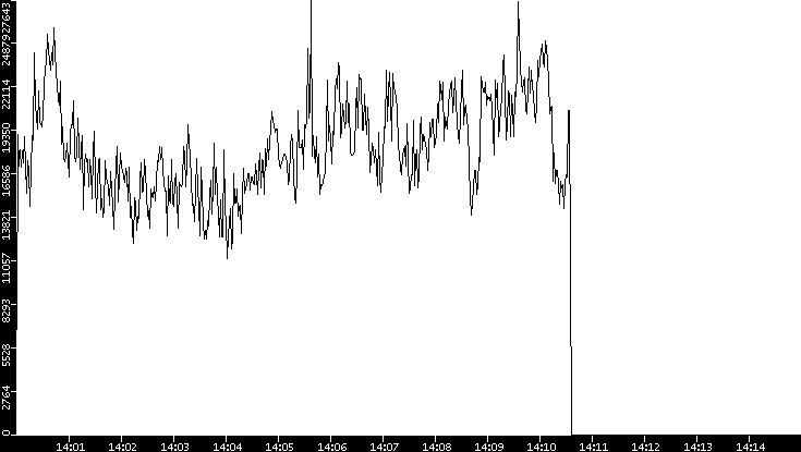 Throughput vs. Time