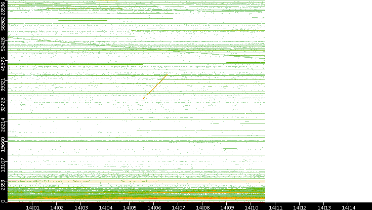 Dest. Port vs. Time
