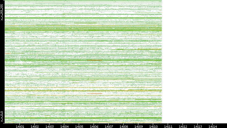 Src. IP vs. Time