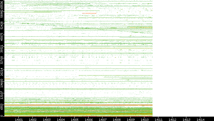 Src. Port vs. Time