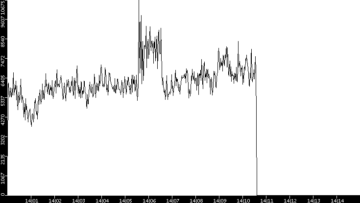 Throughput vs. Time