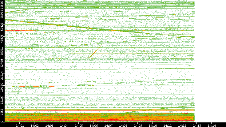 Dest. Port vs. Time