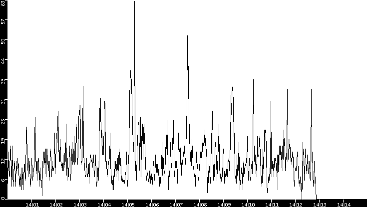 Throughput vs. Time
