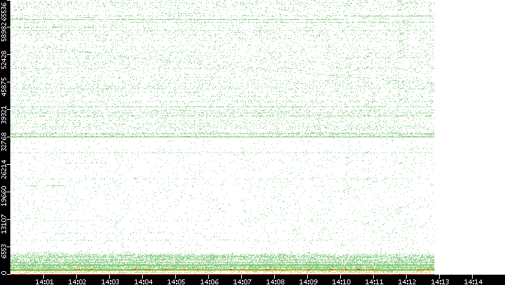 Dest. Port vs. Time