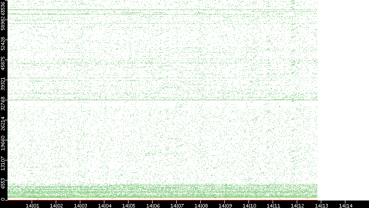 Src. Port vs. Time