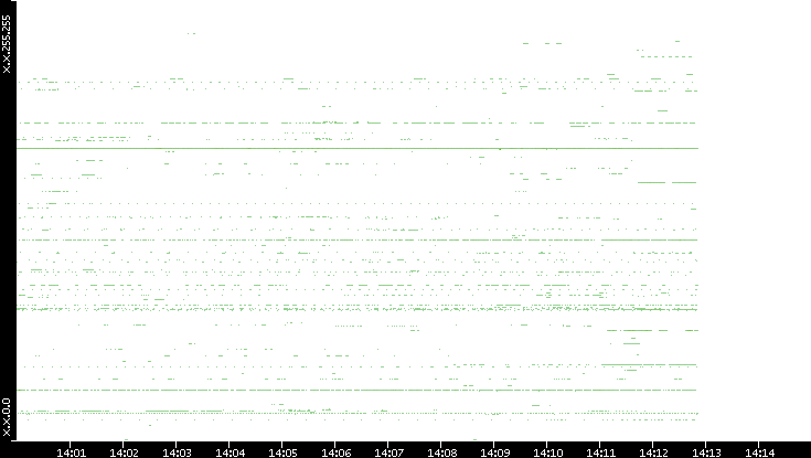 Dest. IP vs. Time