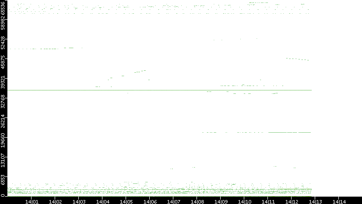 Dest. Port vs. Time