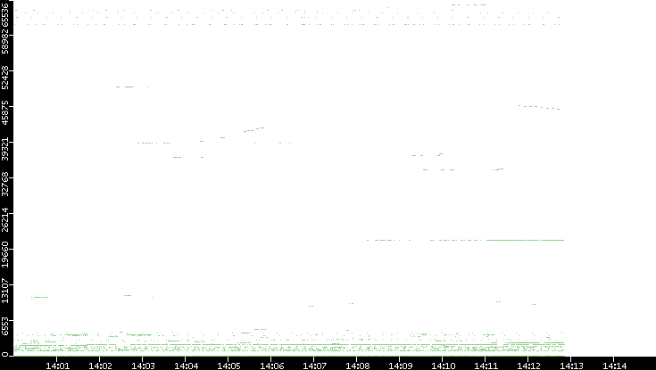Src. Port vs. Time