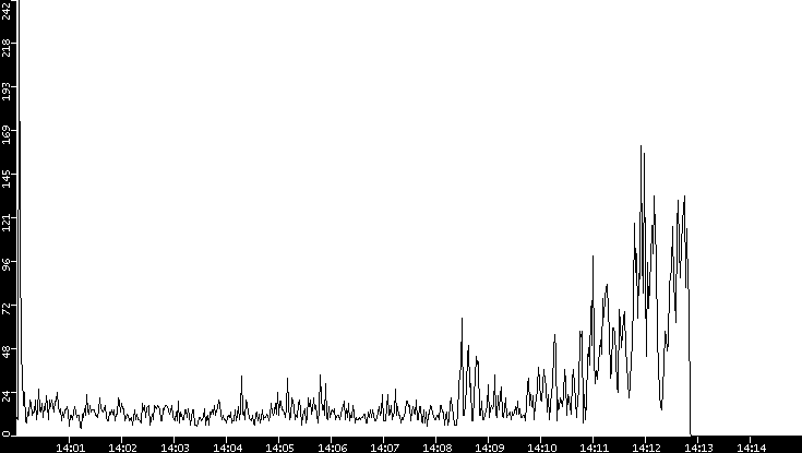 Throughput vs. Time
