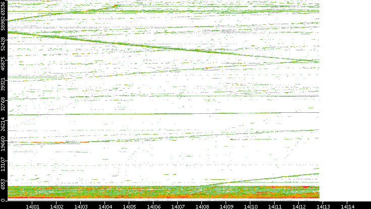 Dest. Port vs. Time