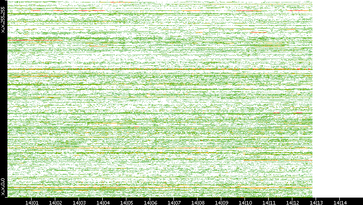 Src. IP vs. Time