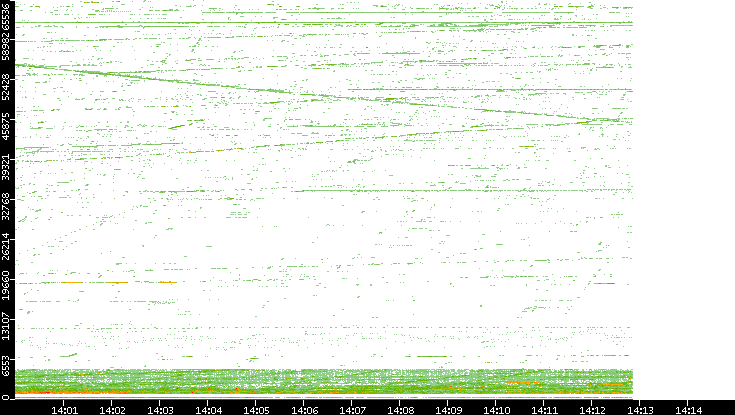 Src. Port vs. Time