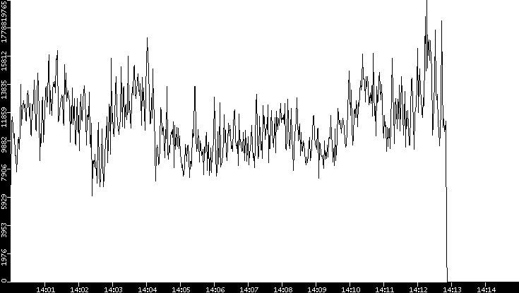 Throughput vs. Time