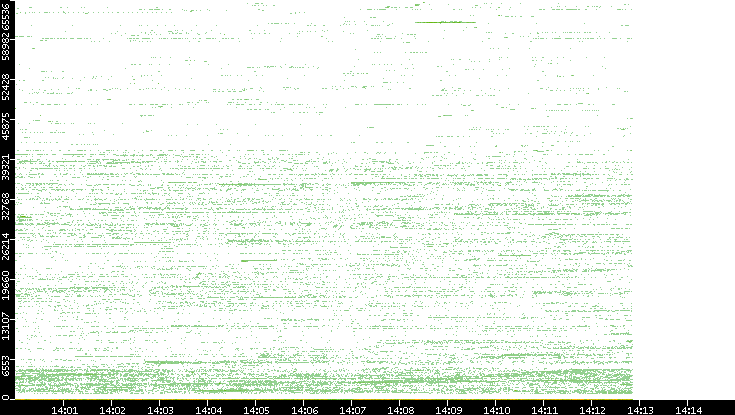 Src. Port vs. Time
