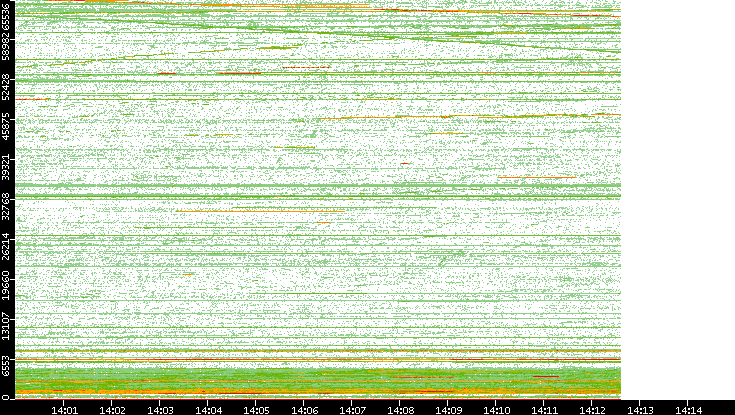 Src. Port vs. Time