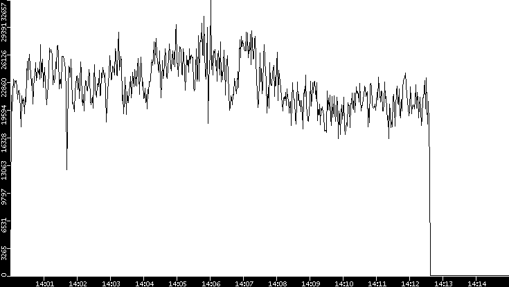 Throughput vs. Time