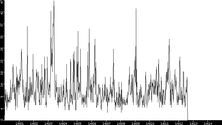 Throughput vs. Time