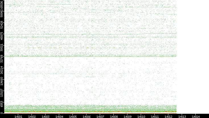 Dest. Port vs. Time