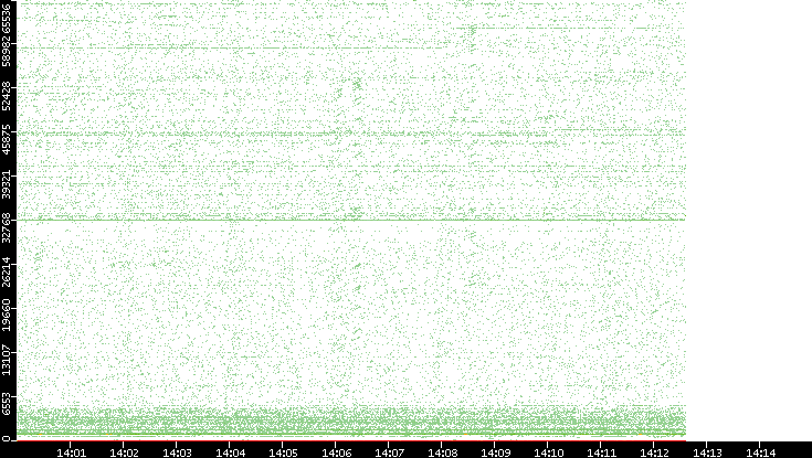 Src. Port vs. Time