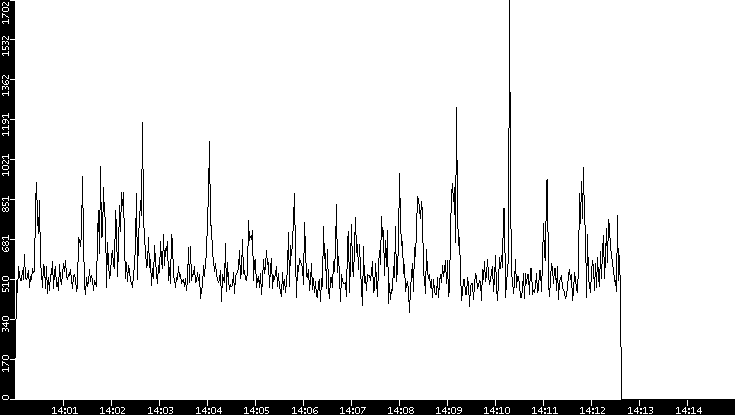 Throughput vs. Time