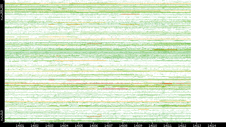 Src. IP vs. Time