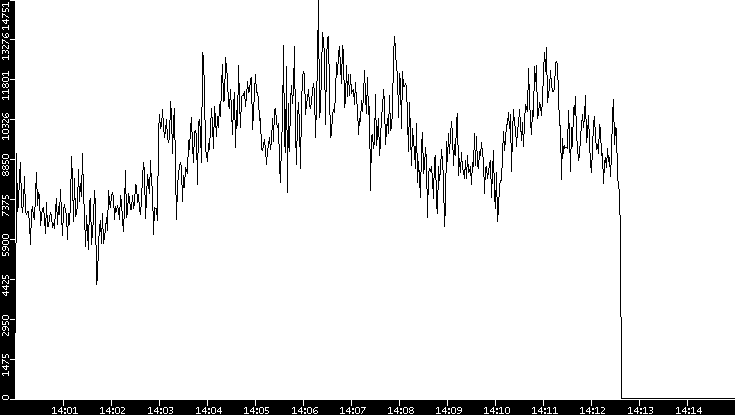 Throughput vs. Time
