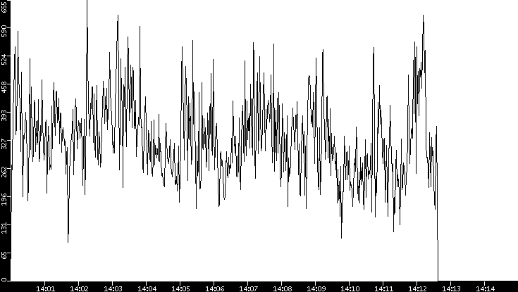 Throughput vs. Time