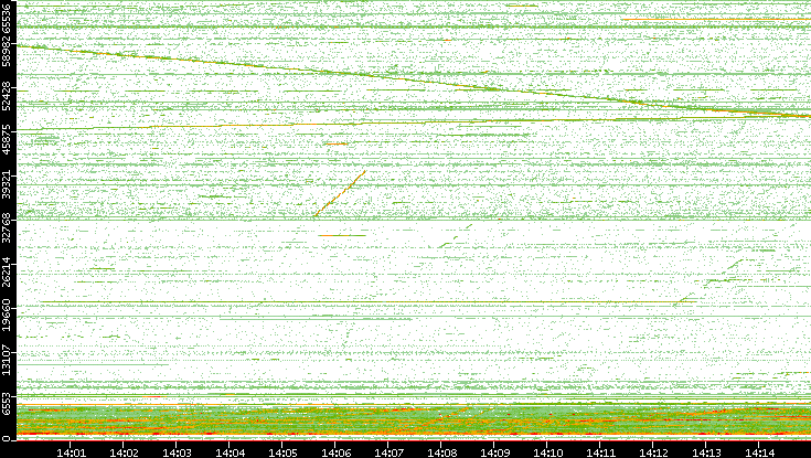 Dest. Port vs. Time