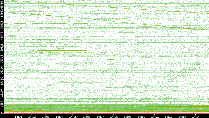 Src. Port vs. Time