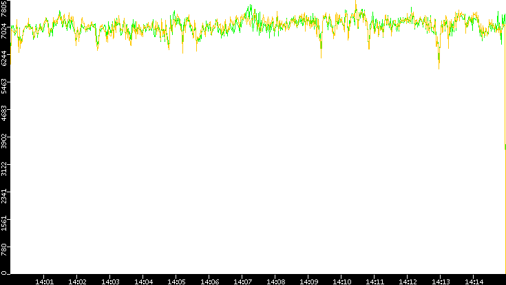 Entropy of Port vs. Time