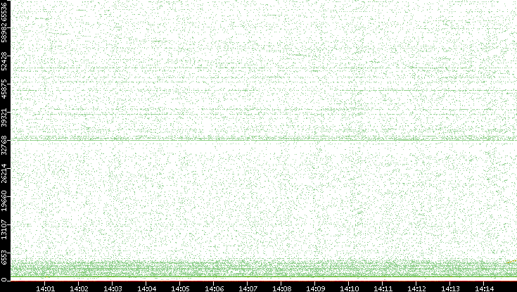 Src. Port vs. Time