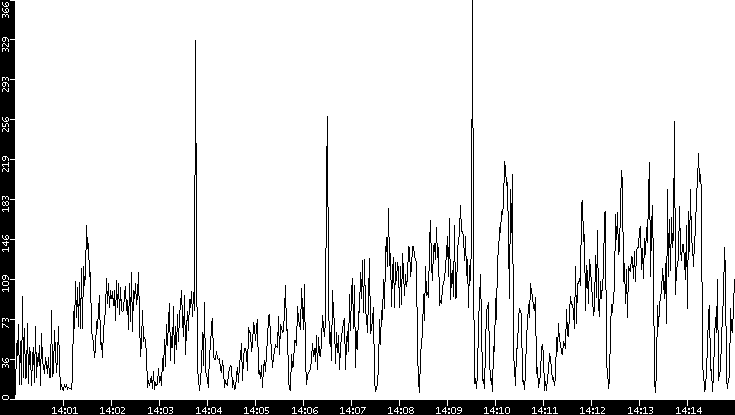 Throughput vs. Time