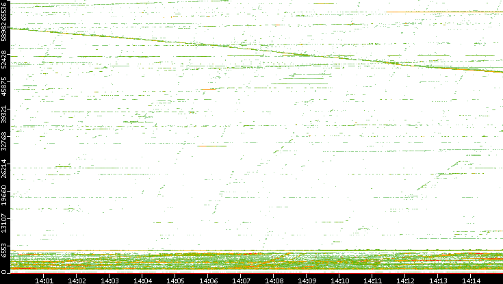 Dest. Port vs. Time