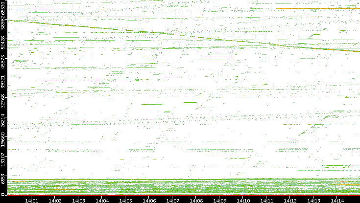Src. Port vs. Time