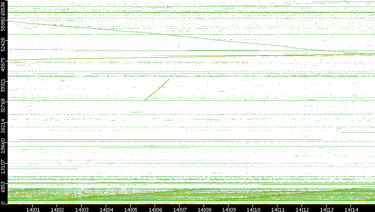 Dest. Port vs. Time