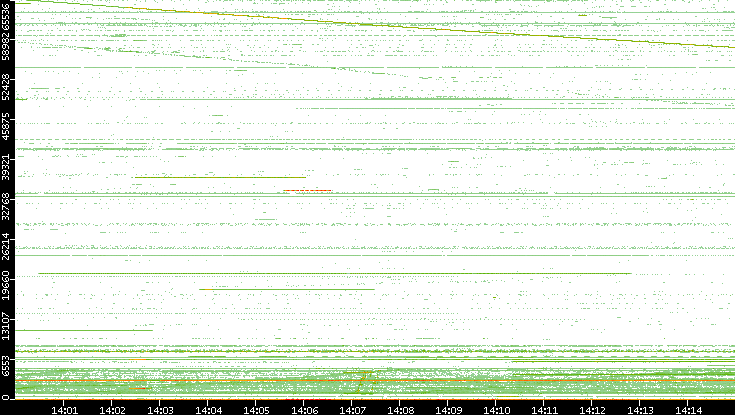 Src. Port vs. Time