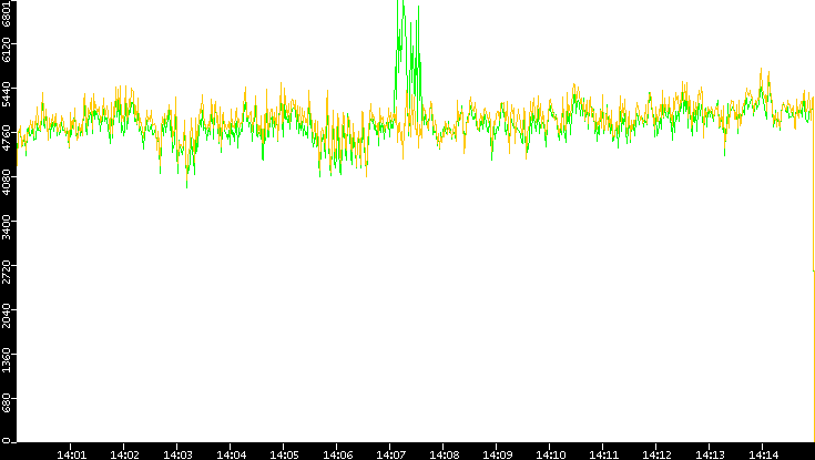 Entropy of Port vs. Time